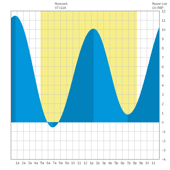 Acadia National Park tide chart for Monday, June 24, 2024