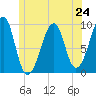 Acadia National Park tide chart for Monday, June 24, 2024