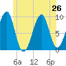 Acadia National Park tide chart for Wednesday, June 26, 2024