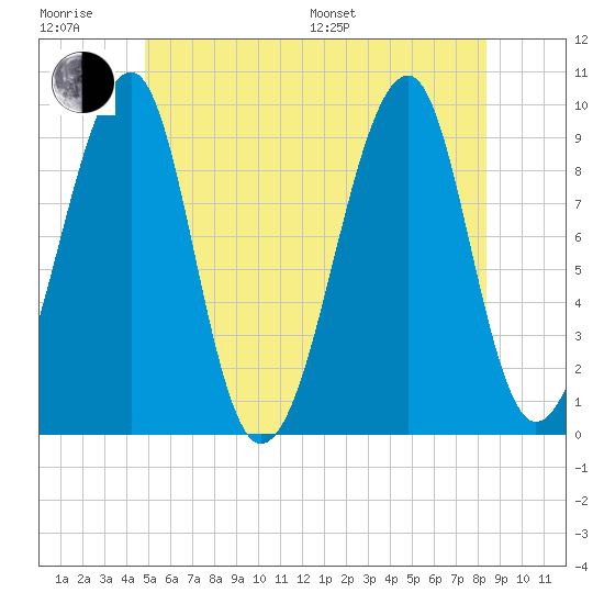 Acadia National Park tide chart for Friday, June 28, 2024