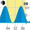 Acadia National Park tide chart for Friday, June 28, 2024