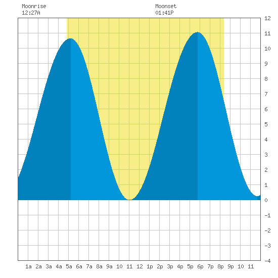 Acadia National Park tide chart for Saturday, June 29, 2024