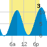 Acadia National Park tide chart for Monday, June 3, 2024