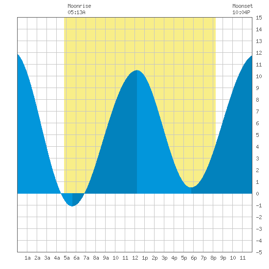 Acadia National Park tide chart for Friday, June 7, 2024