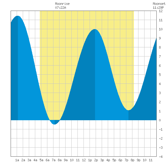Acadia National Park tide chart for Sunday, June 9, 2024