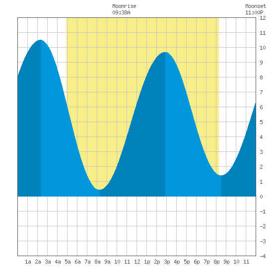 Acadia National Park tide chart for Wednesday, July 10, 2024