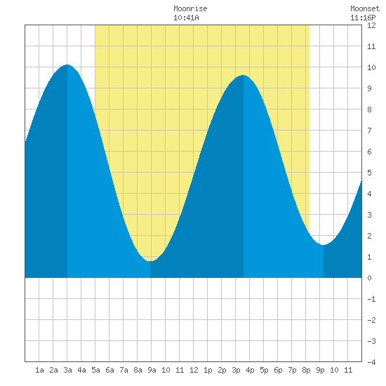 Acadia National Park tide chart for Thursday, July 11, 2024