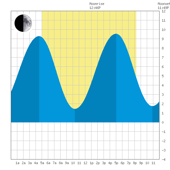 Acadia National Park tide chart for Saturday, July 13, 2024