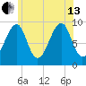 Acadia National Park tide chart for Saturday, July 13, 2024