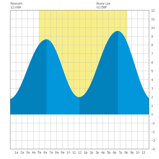Acadia National Park tide chart for Monday, July 15, 2024