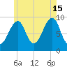 Acadia National Park tide chart for Monday, July 15, 2024