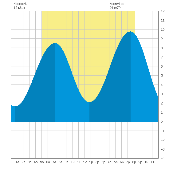 Acadia National Park tide chart for Tuesday, July 16, 2024