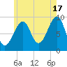Acadia National Park tide chart for Wednesday, July 17, 2024