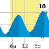 Acadia National Park tide chart for Thursday, July 18, 2024