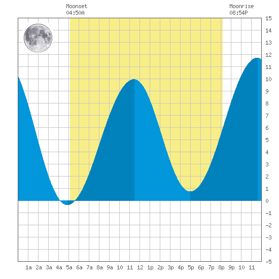 Acadia National Park tide chart for Sunday, July 21, 2024