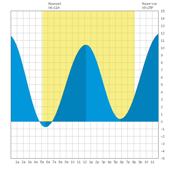 Acadia National Park tide chart for Monday, July 22, 2024