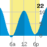 Acadia National Park tide chart for Monday, July 22, 2024