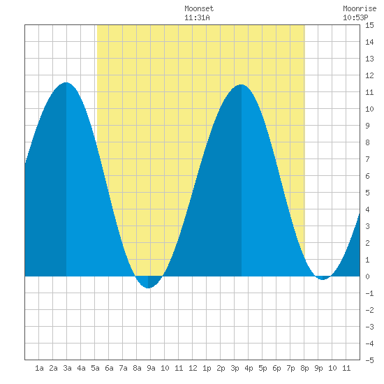 Acadia National Park tide chart for Friday, July 26, 2024