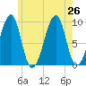 Acadia National Park tide chart for Friday, July 26, 2024