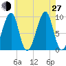 Acadia National Park tide chart for Saturday, July 27, 2024