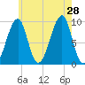 Acadia National Park tide chart for Sunday, July 28, 2024