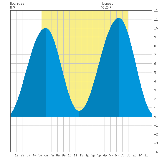 Acadia National Park tide chart for Monday, July 29, 2024