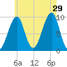 Acadia National Park tide chart for Monday, July 29, 2024