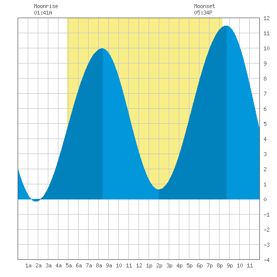 Acadia National Park tide chart for Tuesday, July 2, 2024