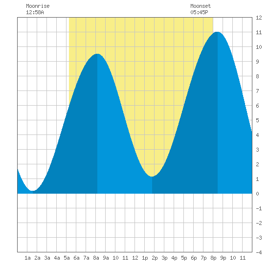 Acadia National Park tide chart for Wednesday, July 31, 2024
