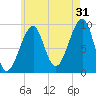 Acadia National Park tide chart for Wednesday, July 31, 2024