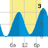 Acadia National Park tide chart for Wednesday, July 3, 2024