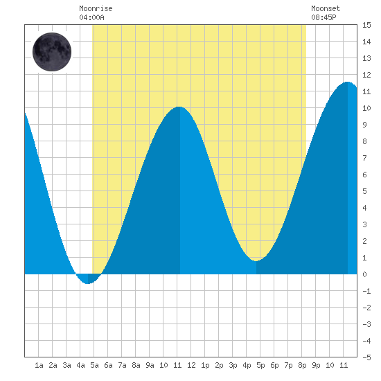 Acadia National Park tide chart for Friday, July 5, 2024