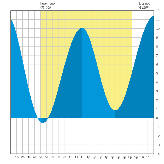 Acadia National Park tide chart for Saturday, July 6, 2024