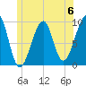 Acadia National Park tide chart for Saturday, July 6, 2024