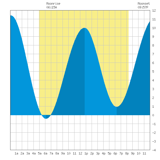 Acadia National Park tide chart for Sunday, July 7, 2024