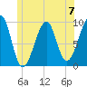 Acadia National Park tide chart for Sunday, July 7, 2024