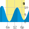 Acadia National Park tide chart for Tuesday, July 9, 2024
