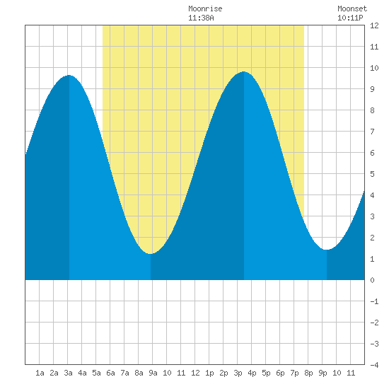 Acadia National Park tide chart for Saturday, August 10, 2024