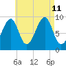 Acadia National Park tide chart for Sunday, August 11, 2024