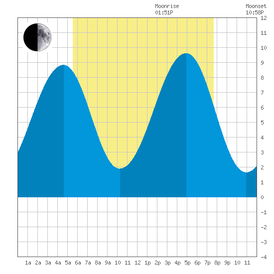Acadia National Park tide chart for Monday, August 12, 2024