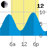 Acadia National Park tide chart for Monday, August 12, 2024