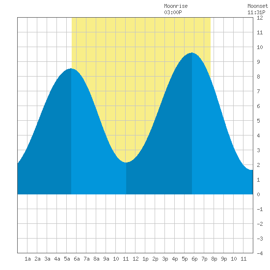 Acadia National Park tide chart for Tuesday, August 13, 2024