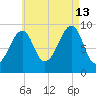 Acadia National Park tide chart for Tuesday, August 13, 2024