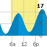 Acadia National Park tide chart for Saturday, August 17, 2024