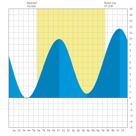 Acadia National Park tide chart for Sunday, August 18, 2024