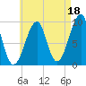 Acadia National Park tide chart for Sunday, August 18, 2024