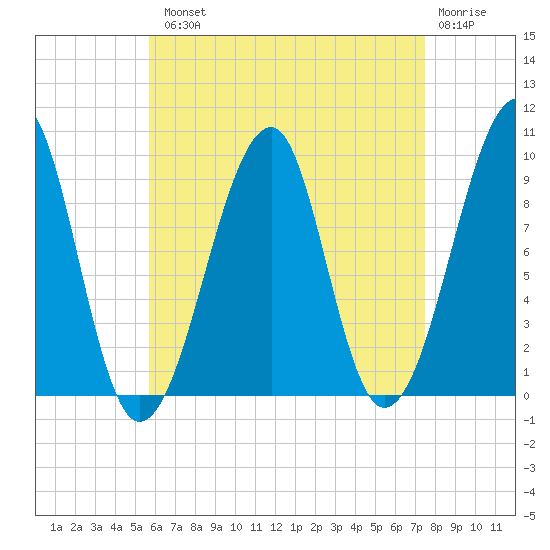 Acadia National Park tide chart for Tuesday, August 20, 2024
