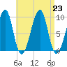 Acadia National Park tide chart for Friday, August 23, 2024