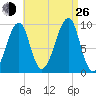 Acadia National Park tide chart for Monday, August 26, 2024