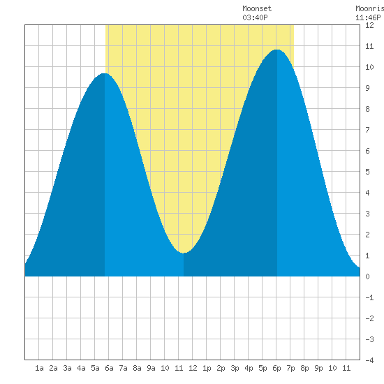 Acadia National Park tide chart for Tuesday, August 27, 2024